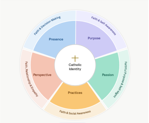 Hallow created a Catholic social emotional learning framework